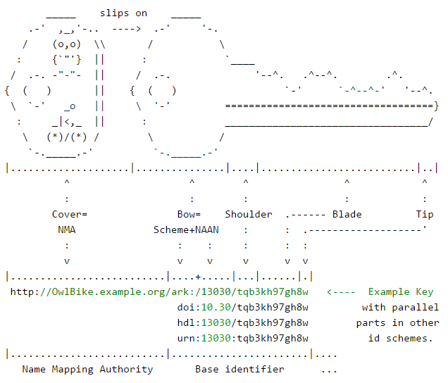 Diagram describing Cover, Bow, Shoulder, Blade, and Tip of a key, and how this illusatrates Name Mapping Authority and the Base Identifier